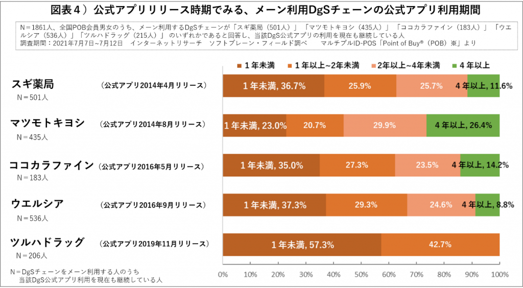 各社公式アプリの利用期間