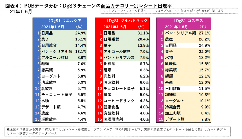 DgS３チェーンの商品カテゴリー別レシート出現率