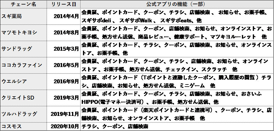 各チェーン、公式アプリリリース日・アプリ機能など