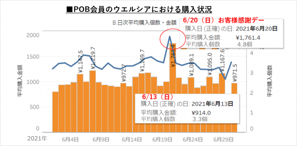 ウエル活効果、平均購入金額はおよそ２倍・いつもより２点以上多く買い物する