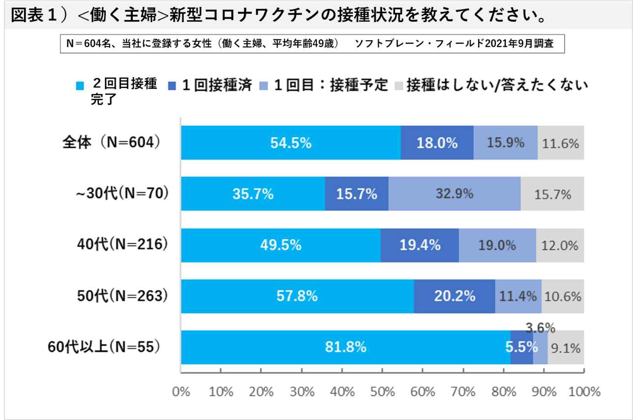 働く主婦のコロナワクチン接種状況