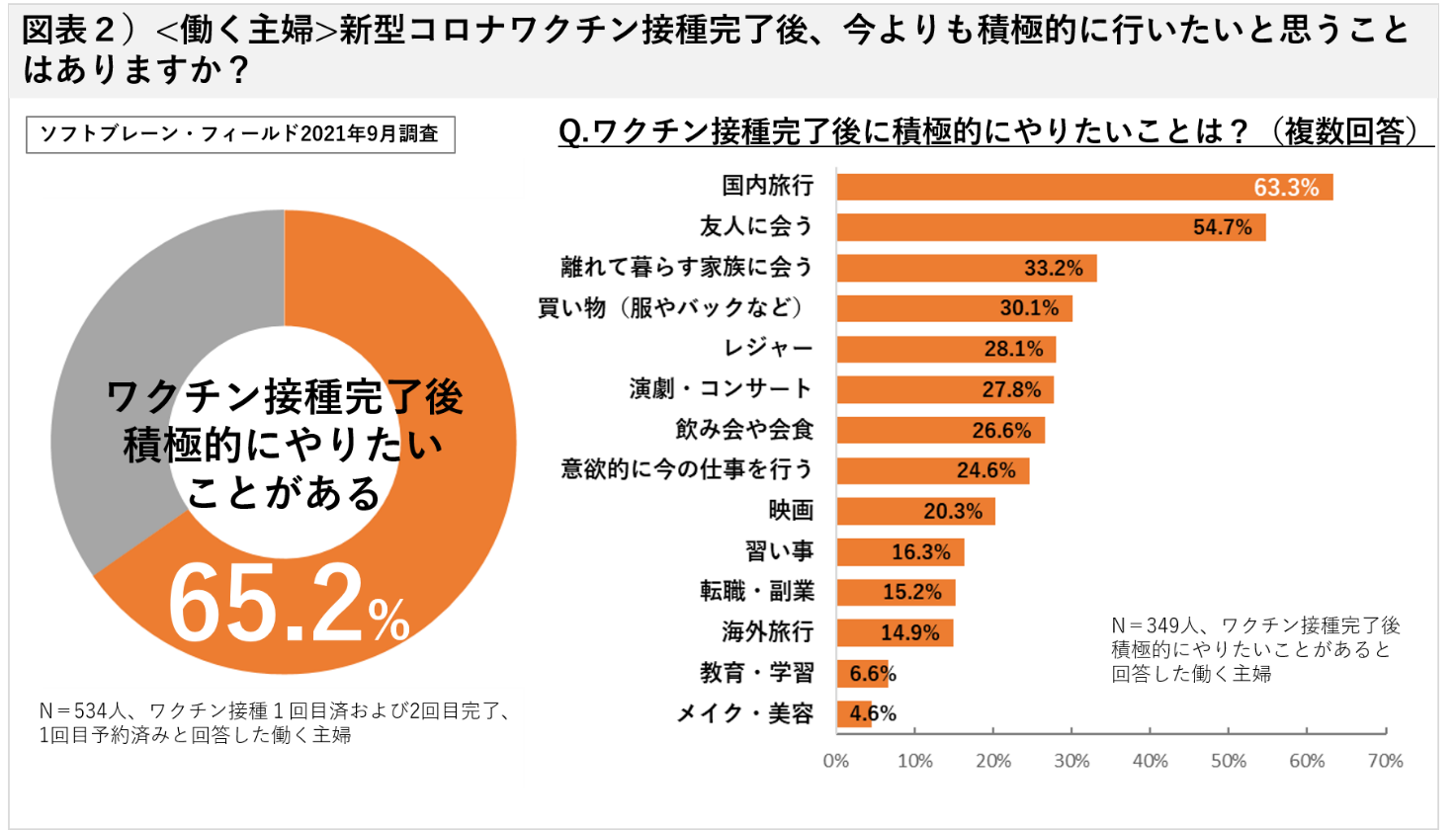 コロナワクチン接種後の興味関心