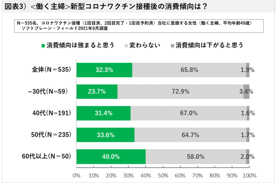 ワクチン接種後の消費傾向は？