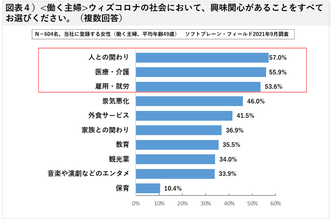 働く主婦がウィズコロナの社会において興味関心があること