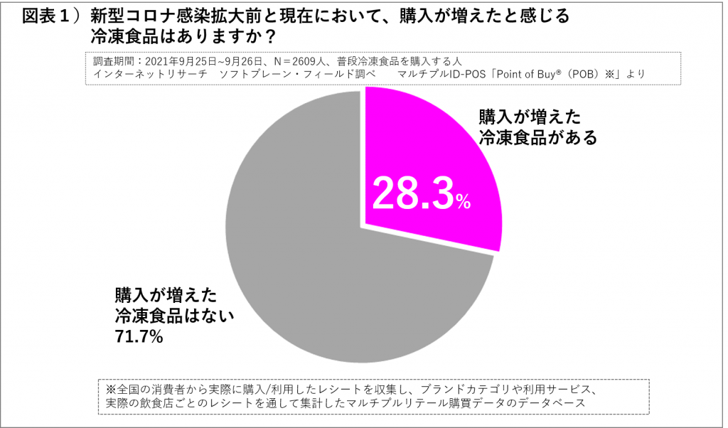 新型コロナ感染拡大前よりも3割近くが、購入増の冷凍食品あり