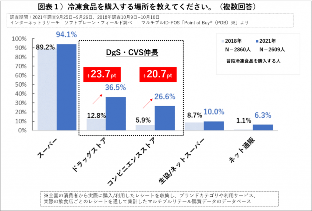 冷凍食品の購入場所、DgS・CVS伸長