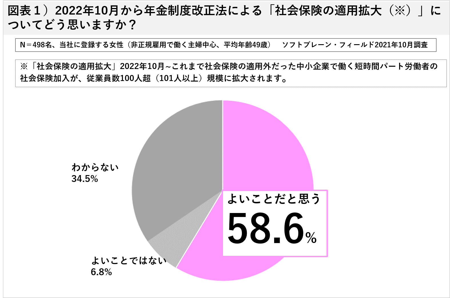 非正規で働く主婦６割が「社会保険の適用拡大」に前向き、前回調査から4pt増 コロナ禍でより「柔軟な働き方」選択する傾向に