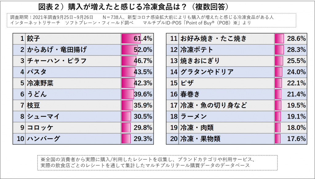 餃子、からあげ、米飯、パスタ、冷凍野菜などが上位回答