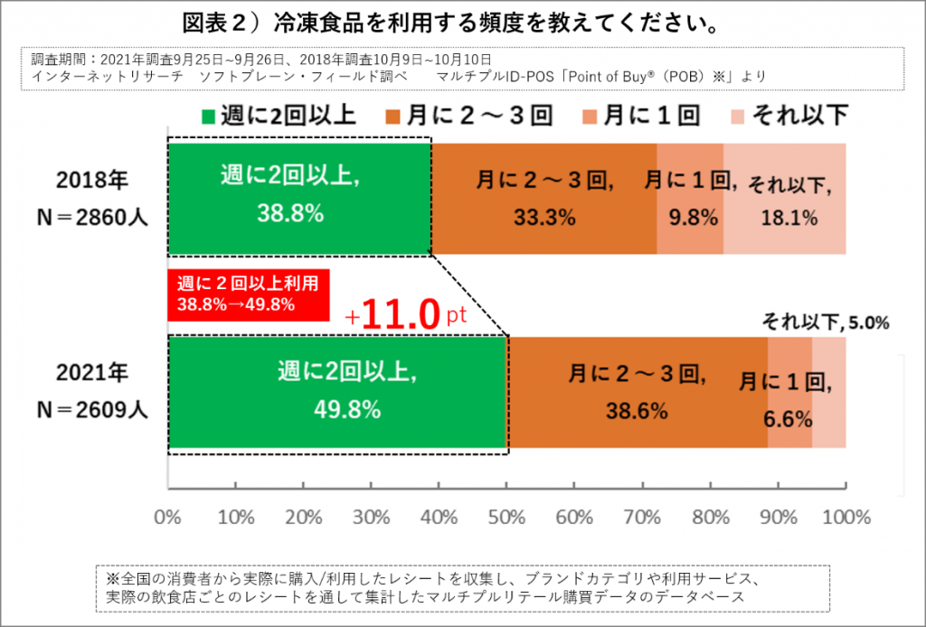 冷凍食品を「週２回以上」利用する人が半数近く