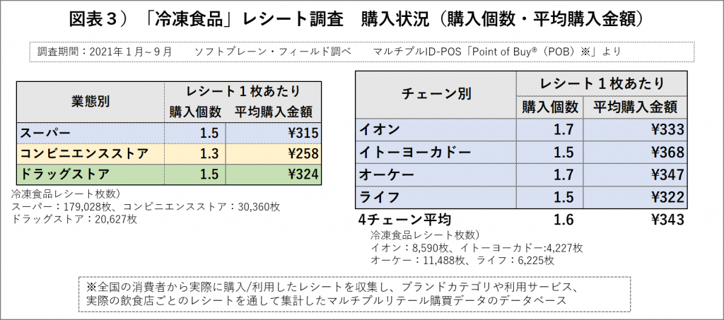 冷凍食品の購入状況