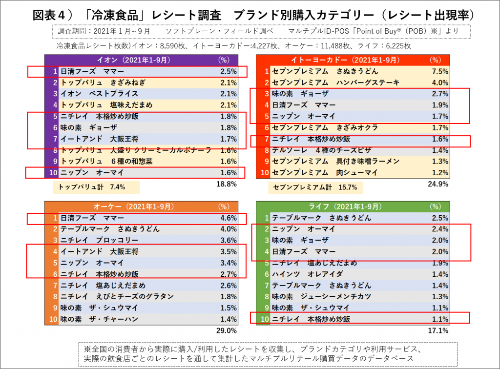 スーパーチェーン別：冷凍食品購入商品