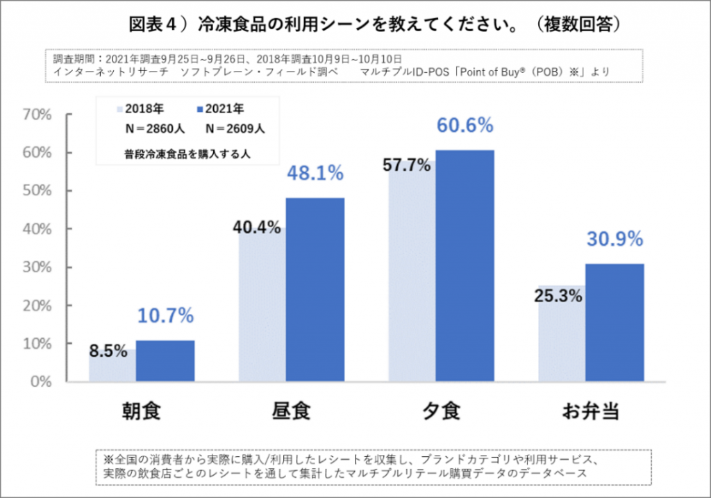 冷凍食品の利用シーン