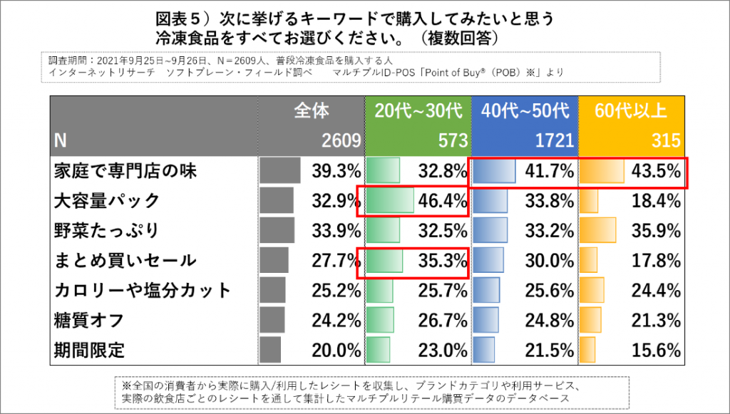 年代別でみる冷凍食品のニーズ