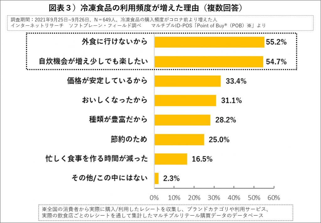 冷凍食品の利用頻度が増えた理由