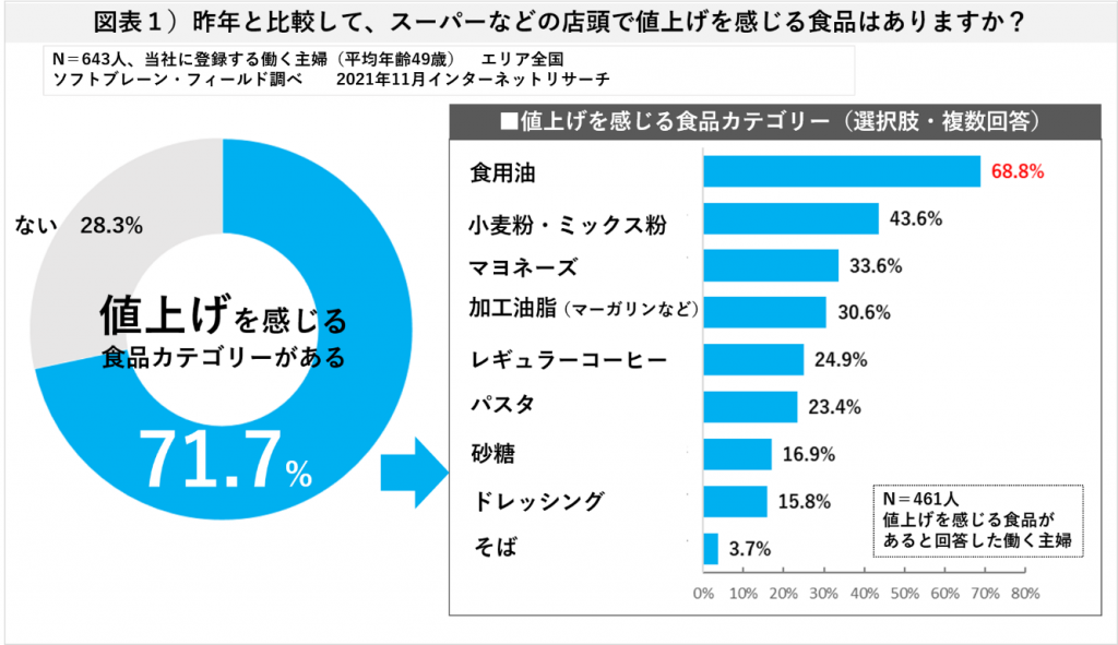 昨年と比較してスーパーなど店頭で値上げを感じる食品は？