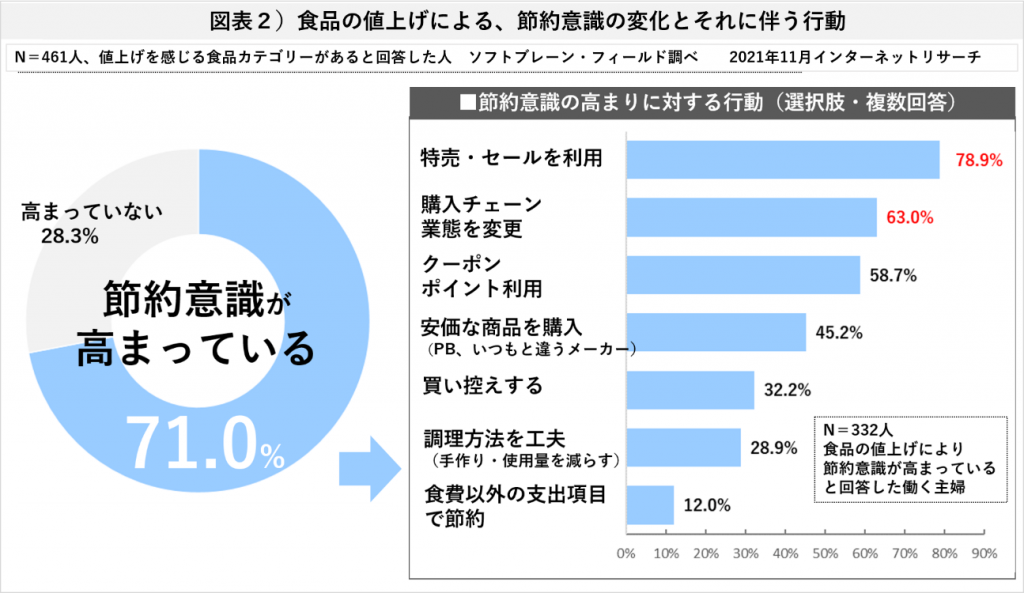 食品の値上げによる、節約意識の変化とそれに伴う行動