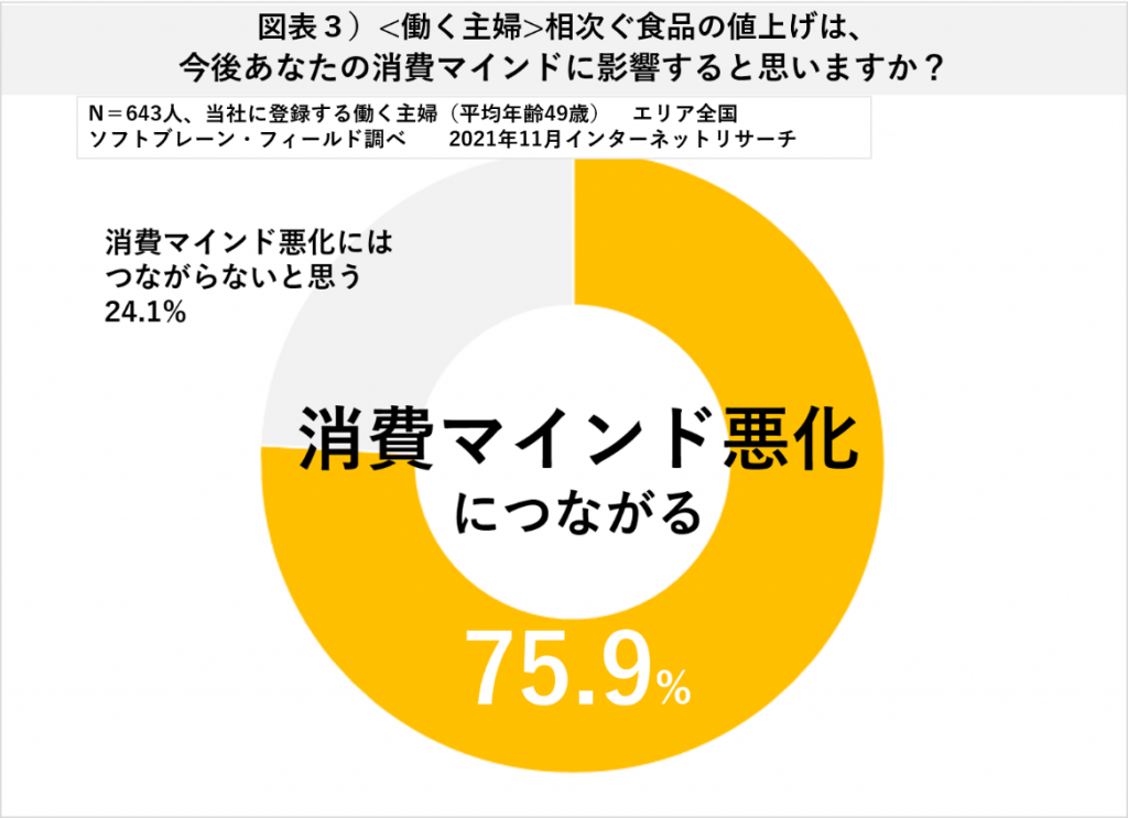 相次ぐ食品の値上げは消費マインドに影響する？