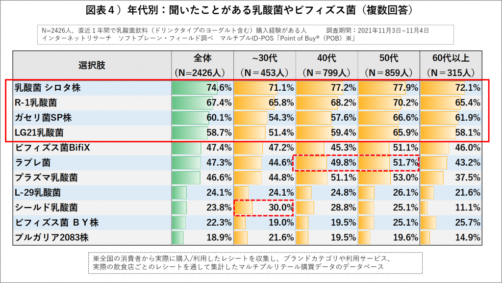 年代別_聞いたことがある乳酸菌やビフィズス菌