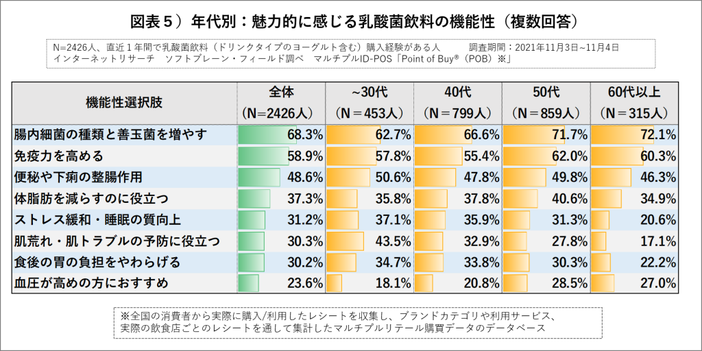 年代別_魅力的に感じる乳酸菌飲料の機能性