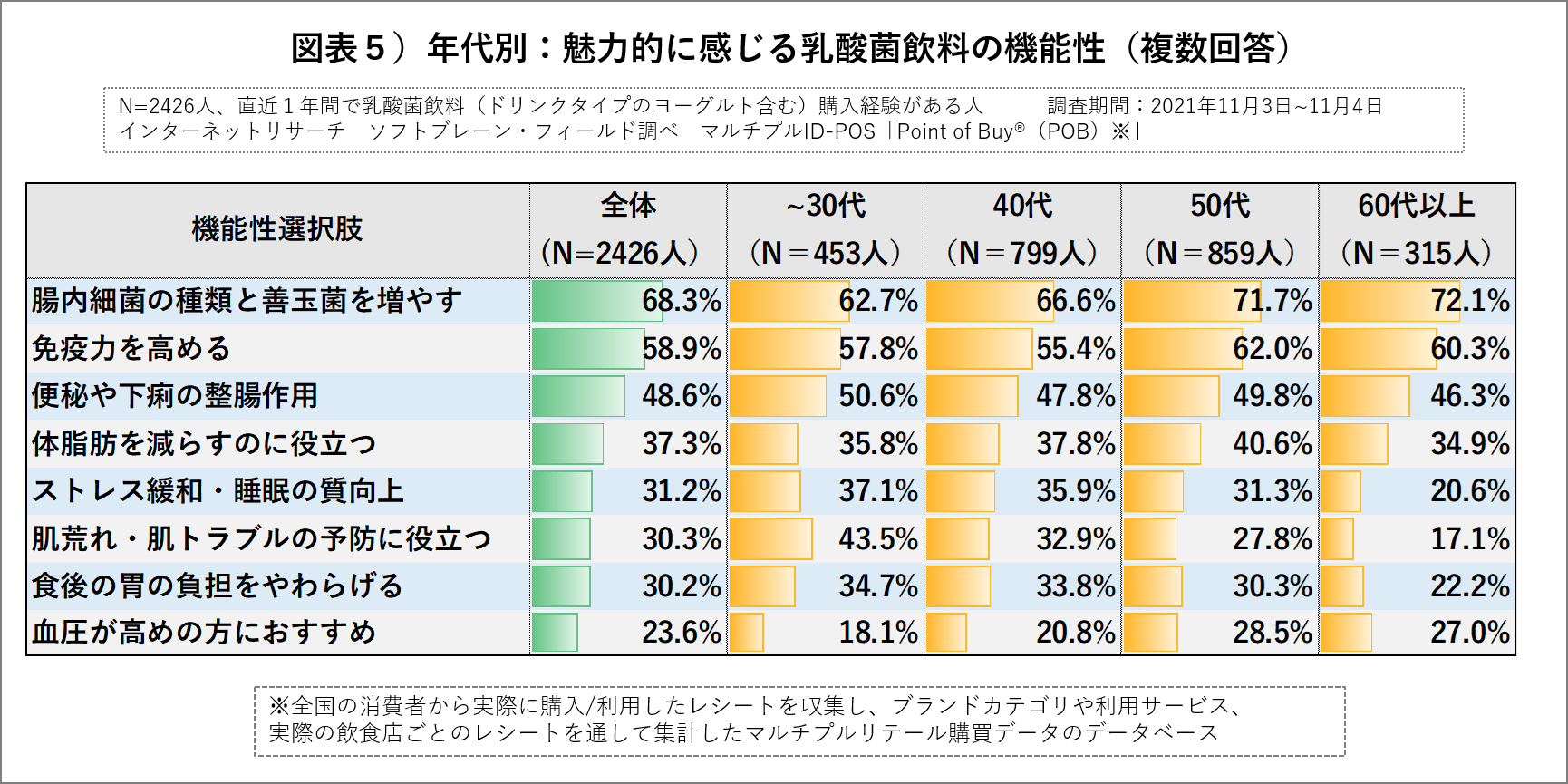 乳酸菌飲料で免疫力強化はトレンド化、ウィズコロナに求める消費者ニーズを探る