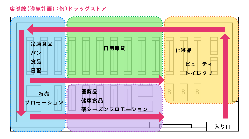 客動線を意識した陳列