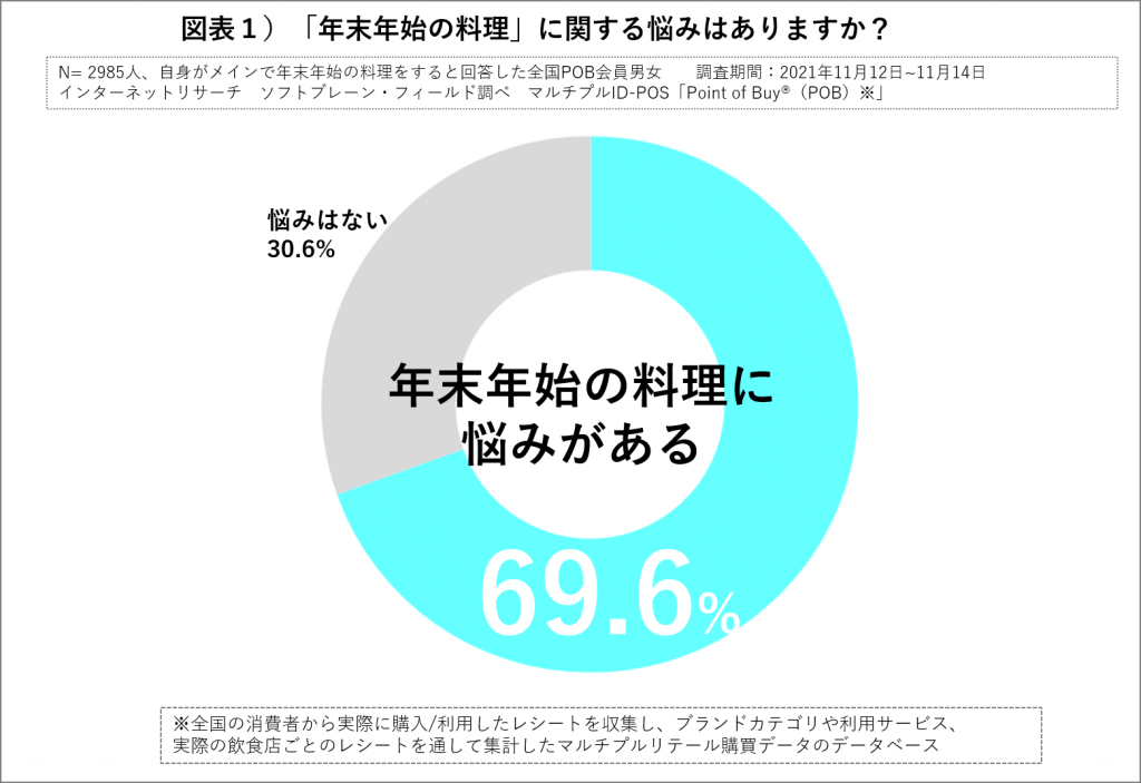 年末年始の料理の悩み