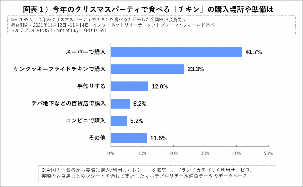 クリスマスパーティで食べるチキンの購入場所