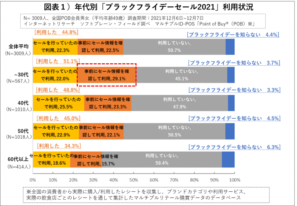 ブラックフライデーセール2021利用状況