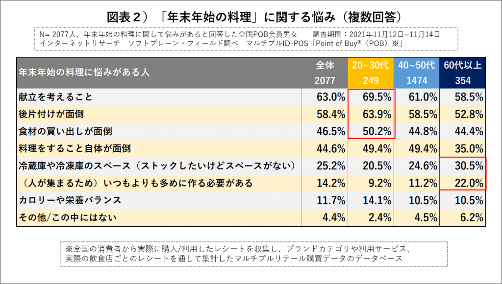 献立を考えること、後片付け、買い出しが上位