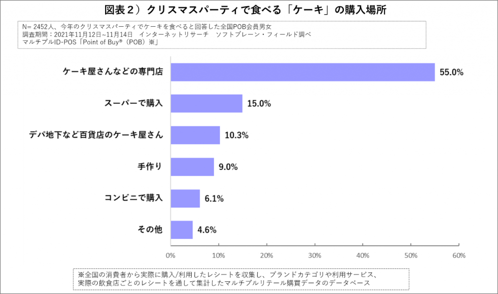 クリスマスケーキの購入場所