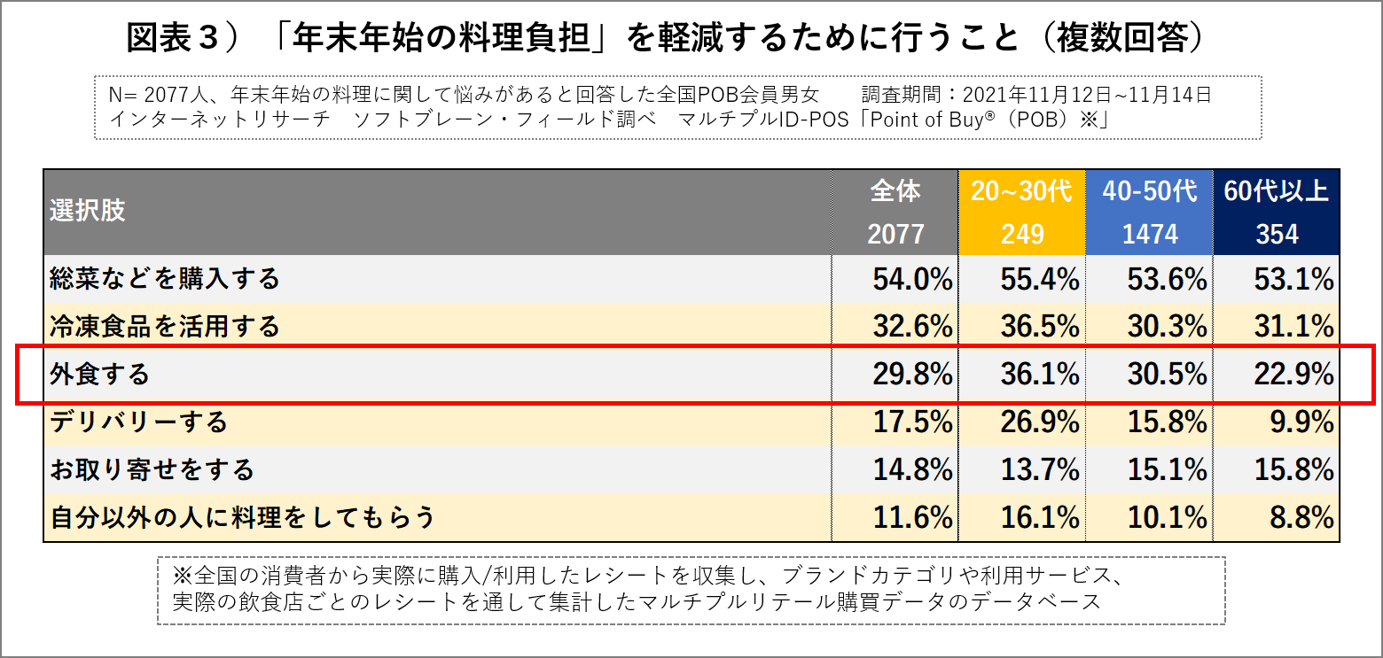 7割が「年末年始の料理」に悩みあり 料理負担の解消「外食」が「デリバリー」を上回る