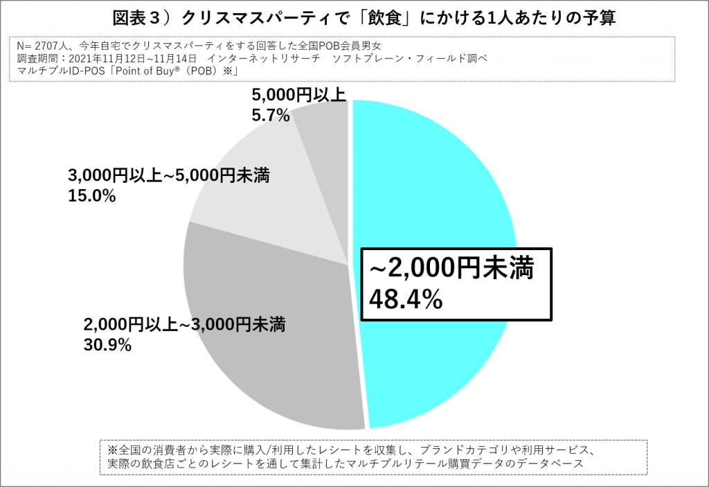 クリスマスパーティの飲食の予算は、1人あたり2,000円未満が最多