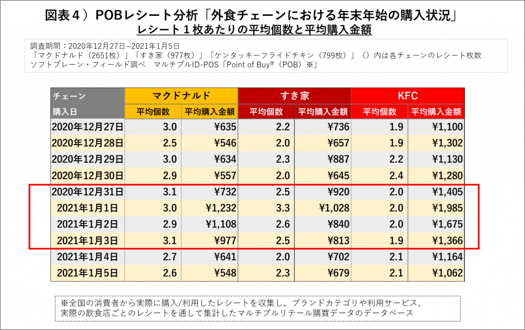 外食チェーンにおける年末年始の購入状況