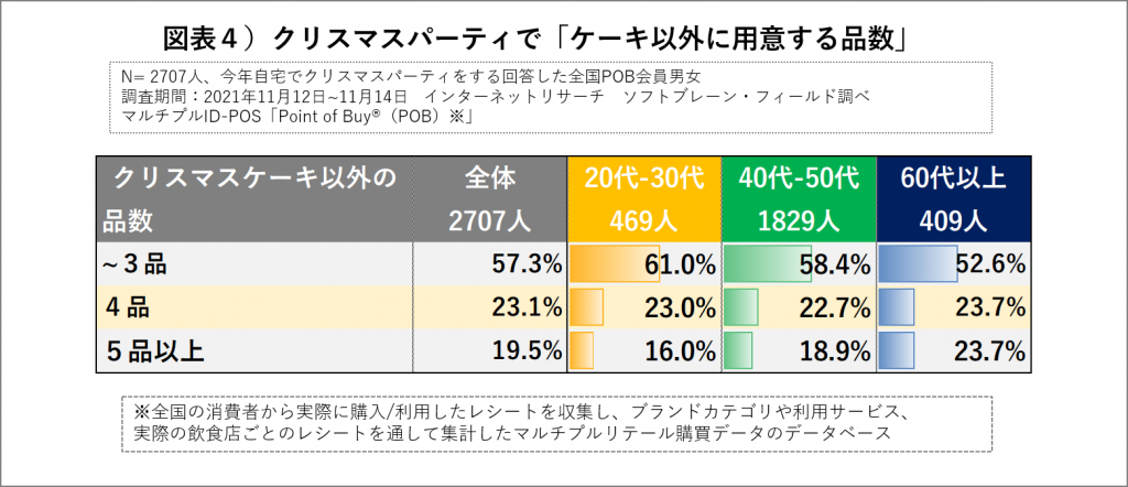 ケーキ以外に用意する品数、~３品以内がおよそ６割