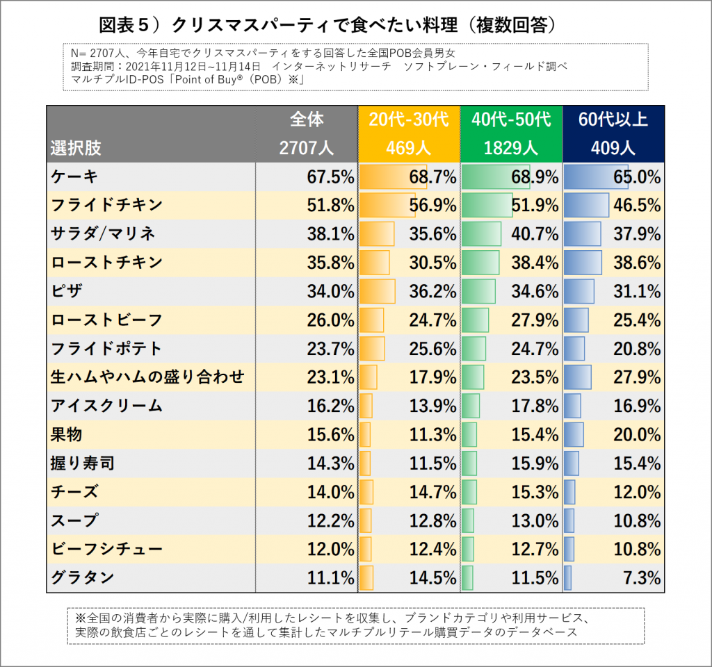 食べたい料理、定番のケーキ、フライドチキンの他、サラダやマリネ、ピザなど