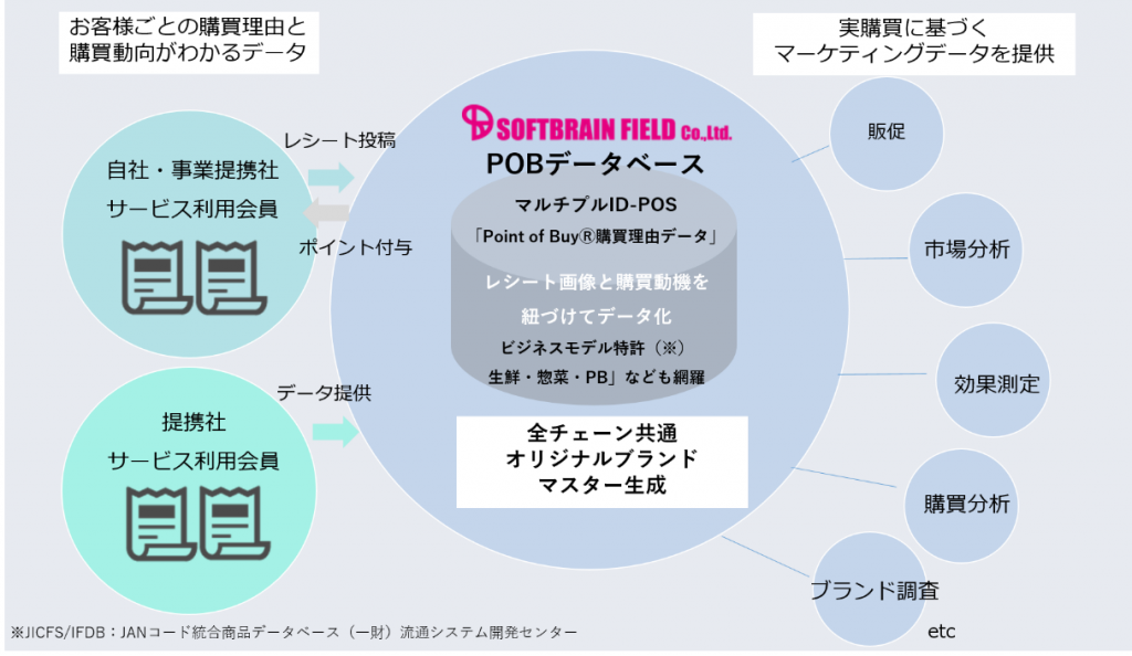 POBデータが実現すること