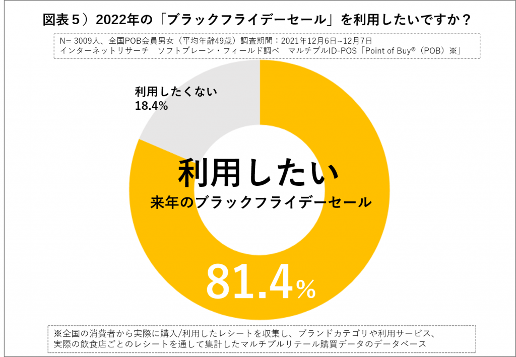 2022年のブラックフライデーセール利用意欲