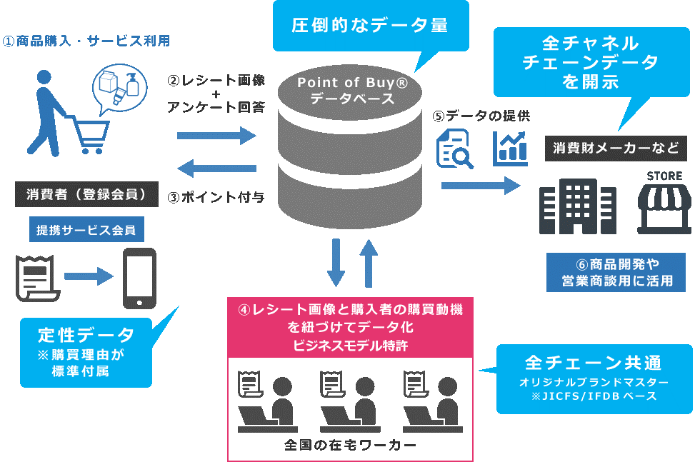 POB概要