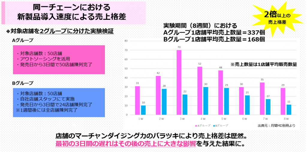 売上格差