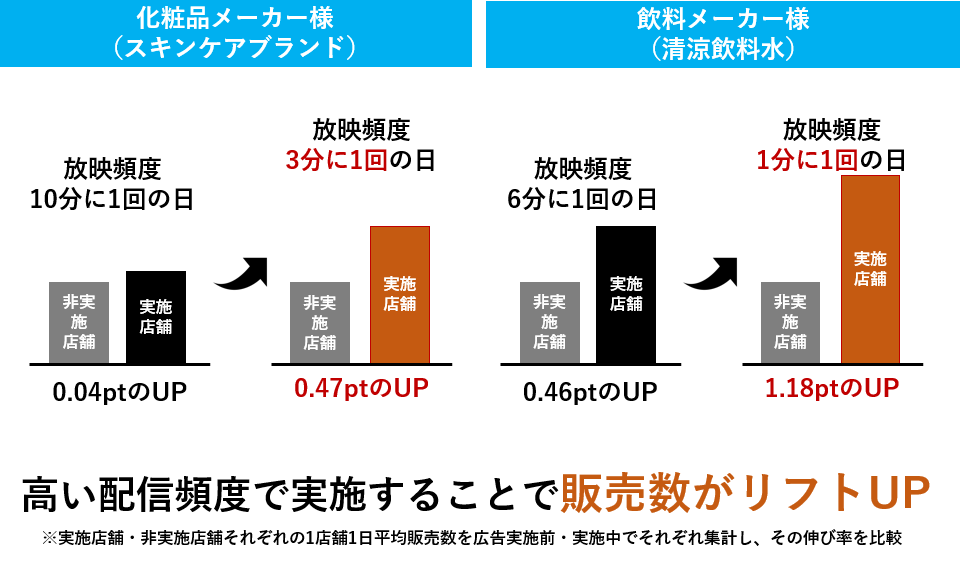 販売数リフトアップ