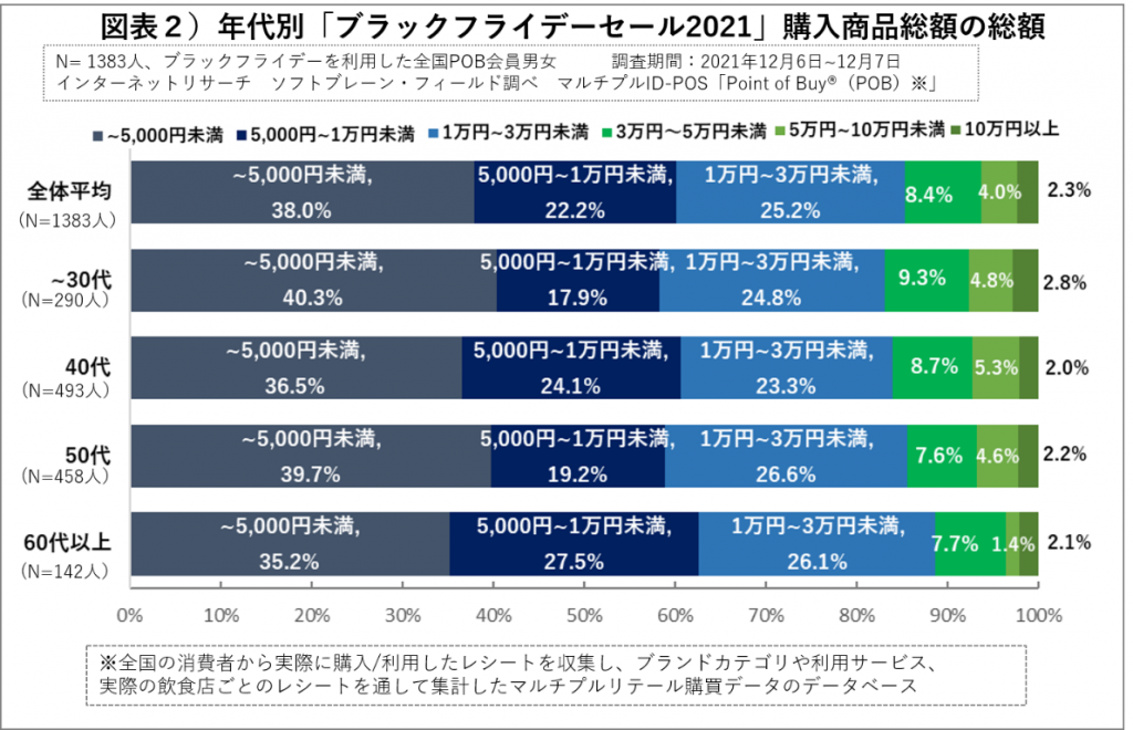 ブラックフライデーセール2021購入商品の総額