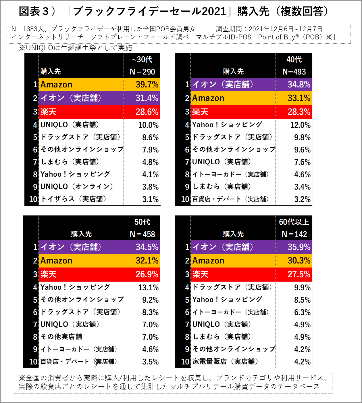 ブラックフライデー利用４割、購入先はイオン（実店舗）がトップ