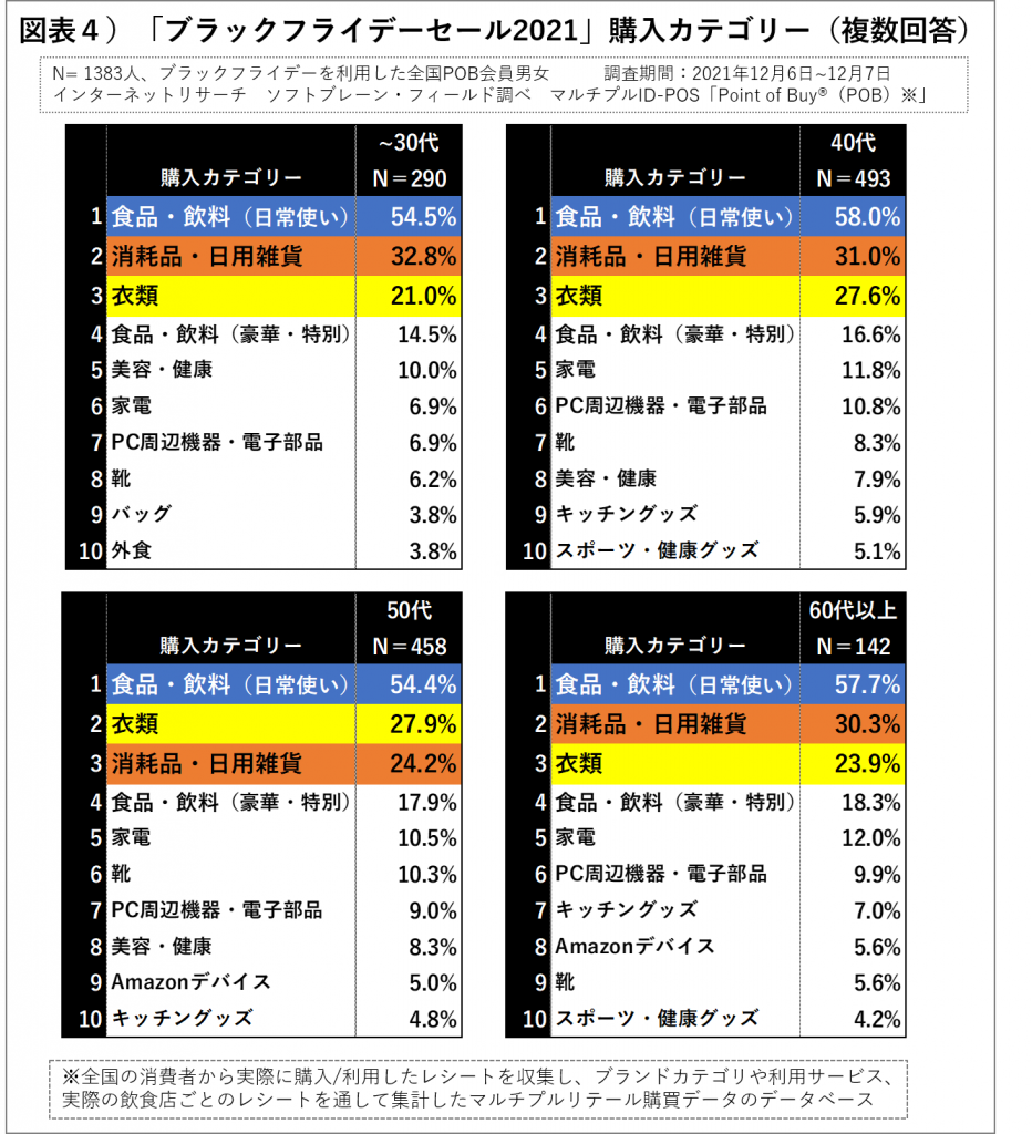 ブラックフライデーセール2021　購入カテゴリー