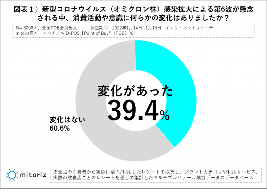 オミクロン株の感染拡大、４割が消費活動や意識に変化あり