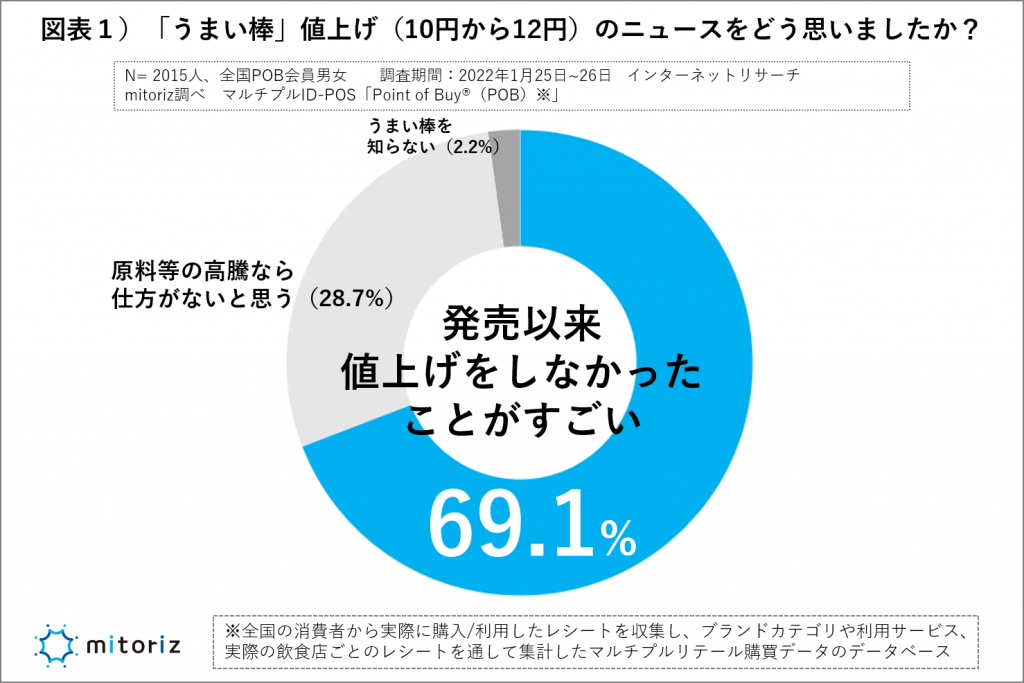 うまい棒の値上げどう思う？