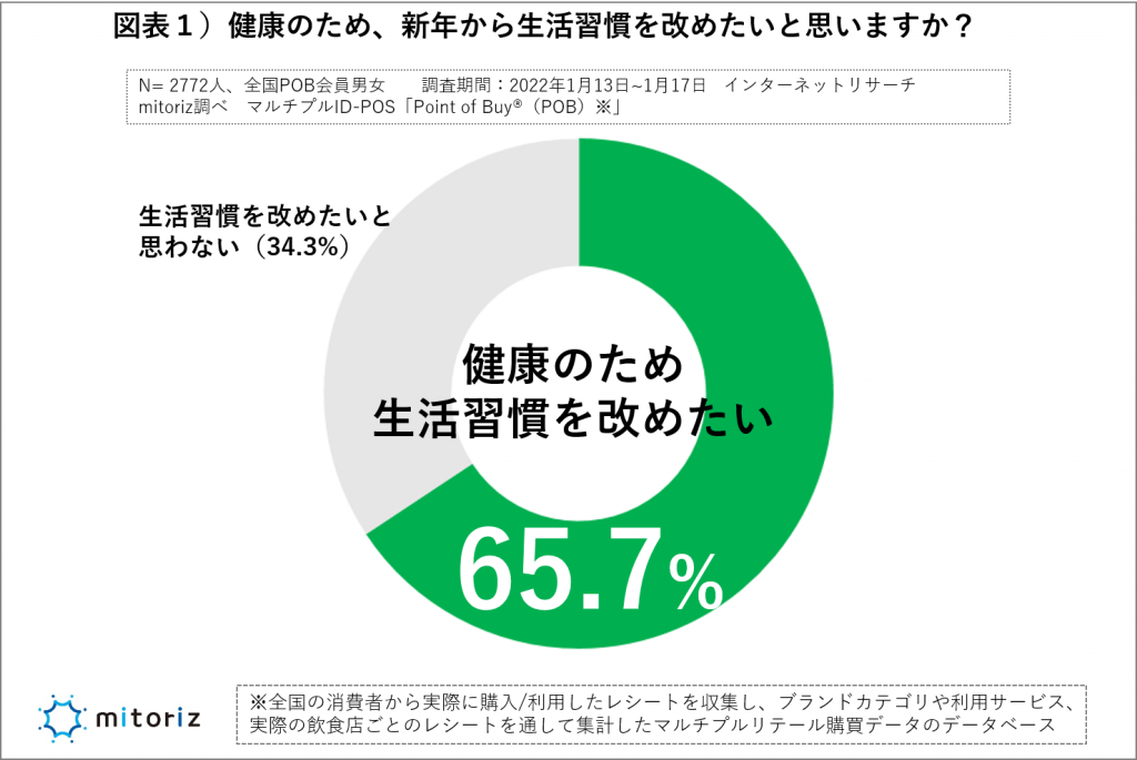 新年から生活習慣を改めたい人はおよそ７割