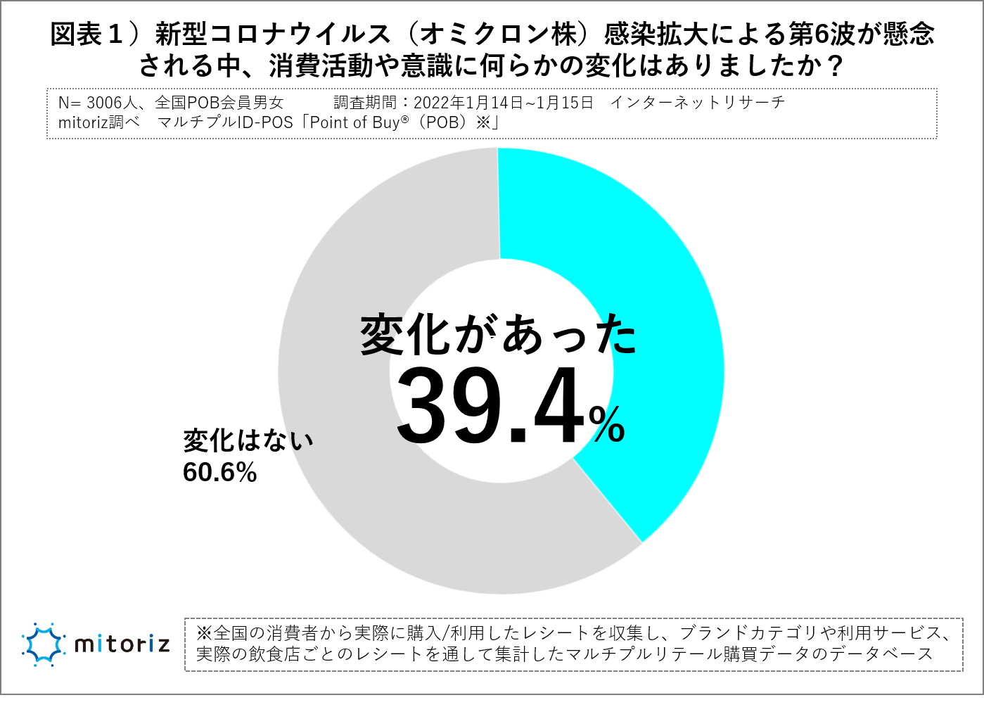 「意識・購買行動に変化あり」４割 生活者アンケートからみえた「第６波」の備えとは？