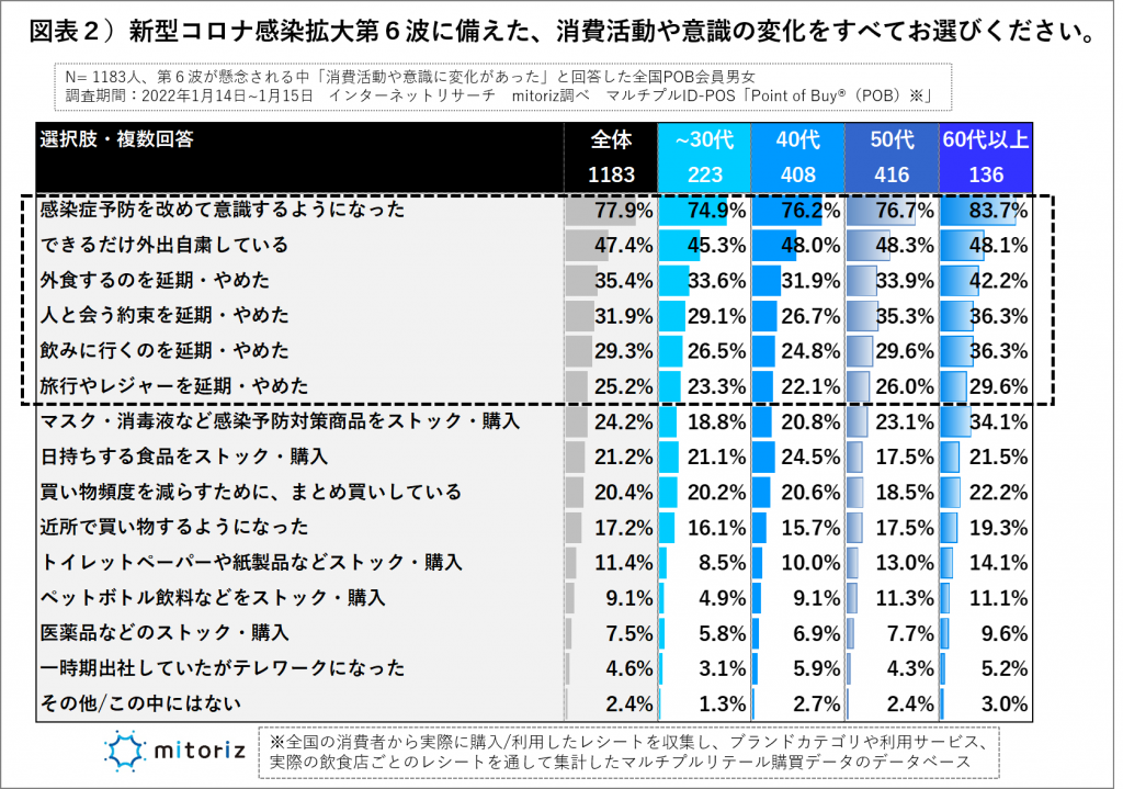 第６波に備えた消費や意識の変化は？