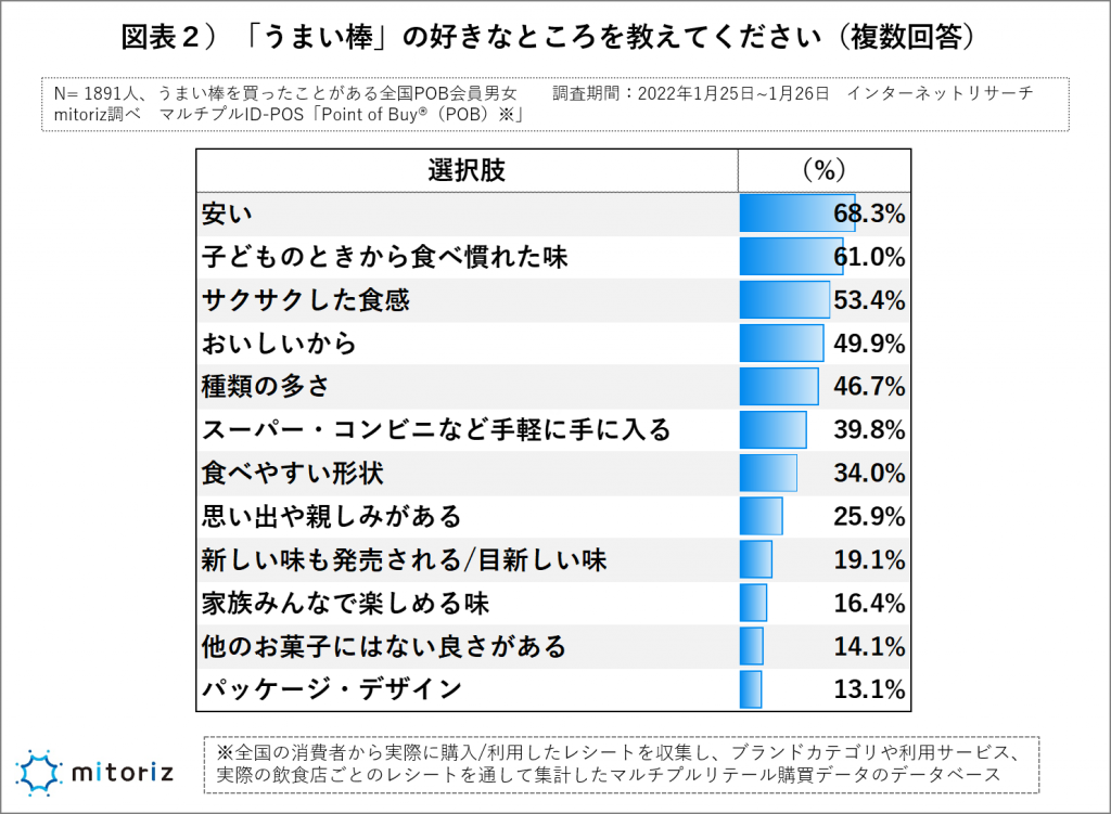 うまい棒の好きなところは？