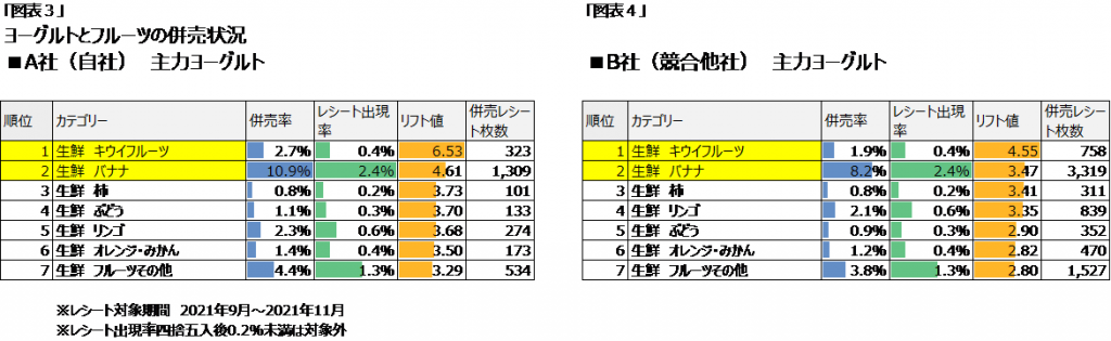 ヨーグルトとフルーツの併売状況